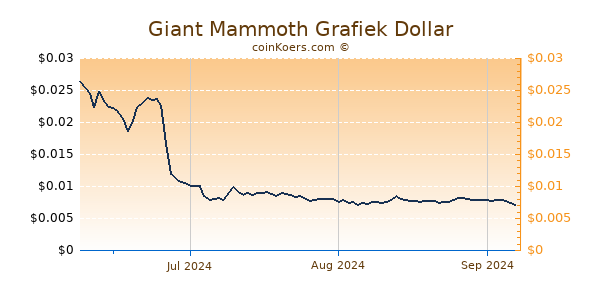 Giant Mammoth Chart 3 Monate