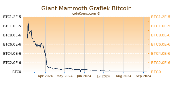 Giant Mammoth Grafiek 6 Maanden