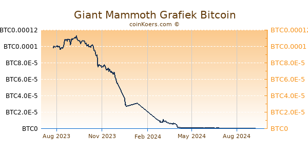 Giant Mammoth Grafiek 1 Jaar