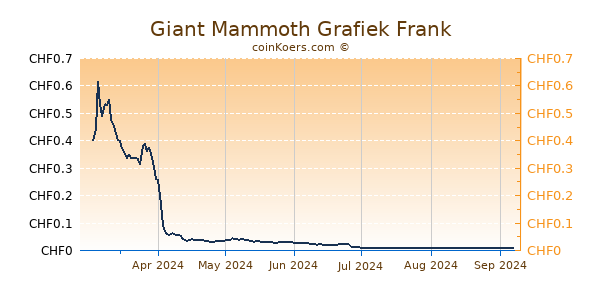 Giant Mammoth Grafiek 6 Maanden