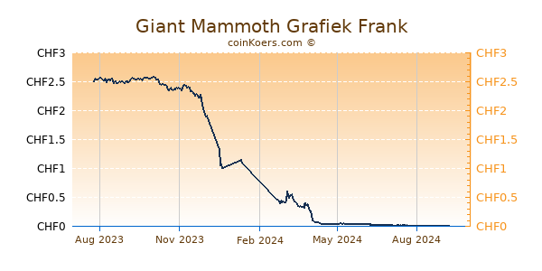 Giant Mammoth Grafiek 1 Jaar