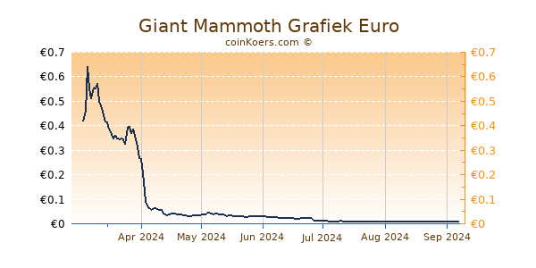 Giant Mammoth Grafiek 6 Maanden