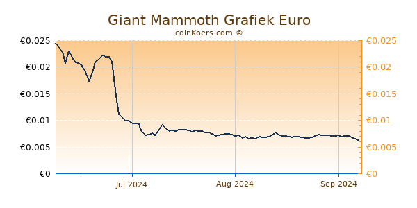 Giant Mammoth Grafiek 3 Maanden