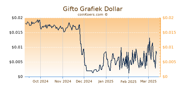 Gifto Grafiek 6 Maanden