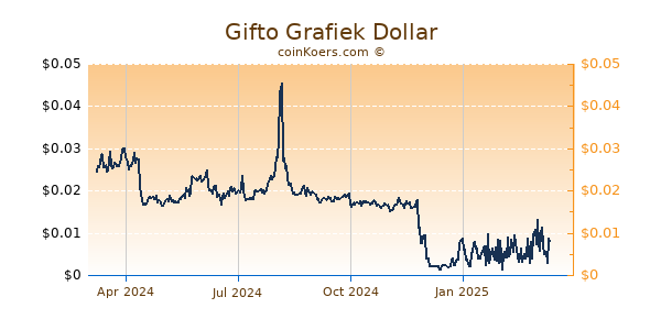 Gifto Grafiek 1 Jaar