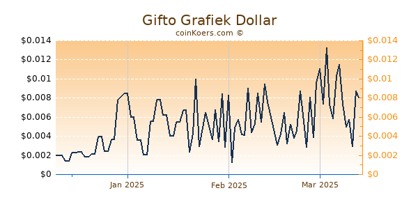 Gifto Chart 3 Monate