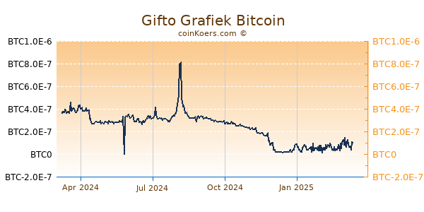 Gifto Grafiek 1 Jaar