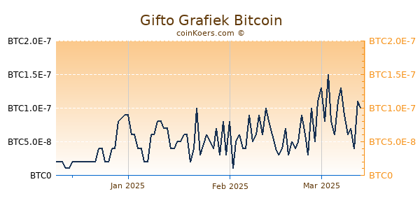 Gifto Grafiek 3 Maanden