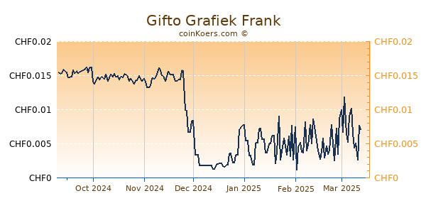 Gifto Grafiek 6 Maanden