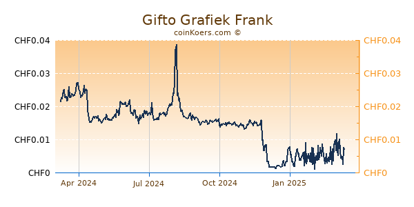 Gifto Grafiek 1 Jaar