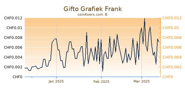 Gifto Grafiek 3 Maanden