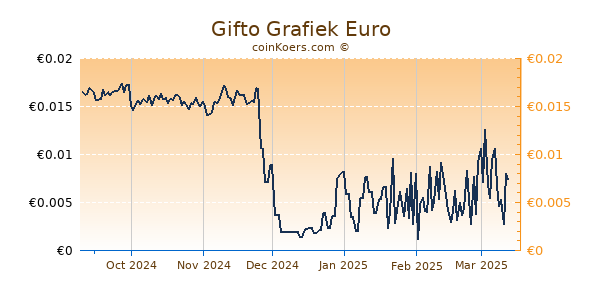 Gifto Grafiek 6 Maanden