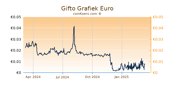 Gifto Grafiek 1 Jaar