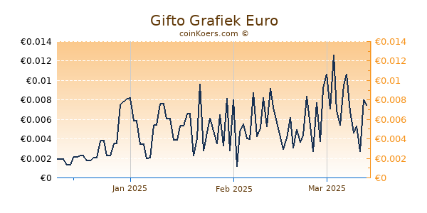 Gifto Grafiek 3 Maanden