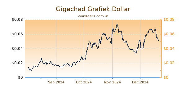 Gigachad Grafiek 6 Maanden