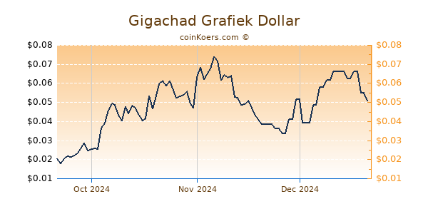 Gigachad Chart 3 Monate