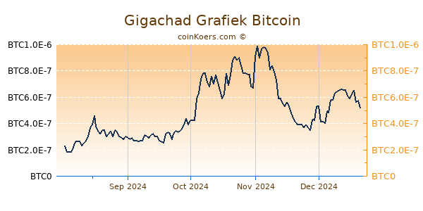 Gigachad Grafiek 1 Jaar