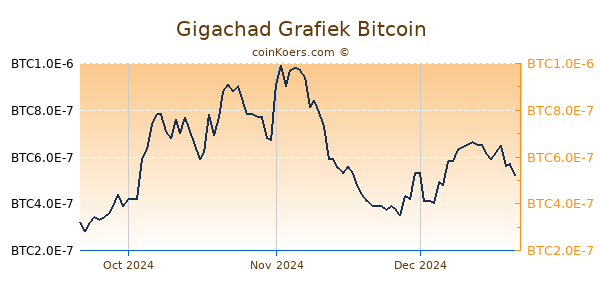 Gigachad Grafiek 3 Maanden