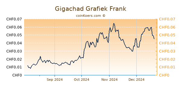 Gigachad Grafiek 6 Maanden