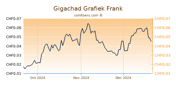 Gigachad Grafiek 3 Maanden