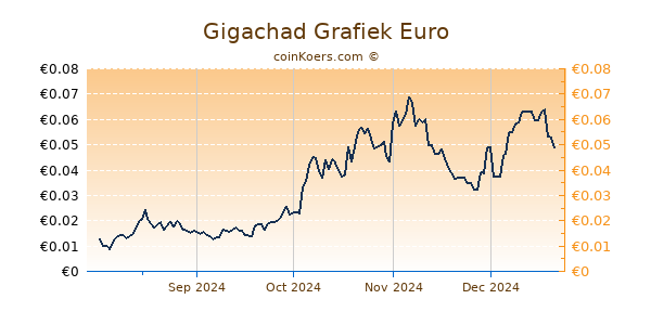 Gigachad Grafiek 1 Jaar