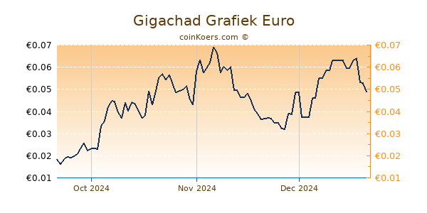 Gigachad Grafiek 3 Maanden