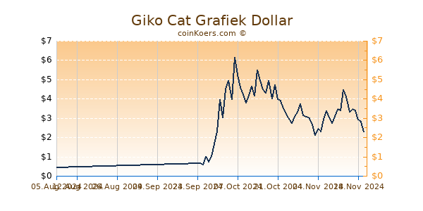 Giko Cat Grafiek 6 Maanden