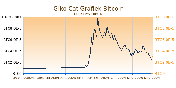 Giko Cat Grafiek 6 Maanden