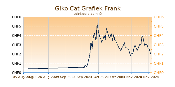 Giko Cat Grafiek 6 Maanden