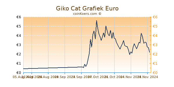 Giko Cat Grafiek 6 Maanden