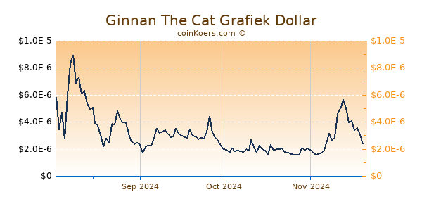 Ginnan The Cat Grafiek 6 Maanden