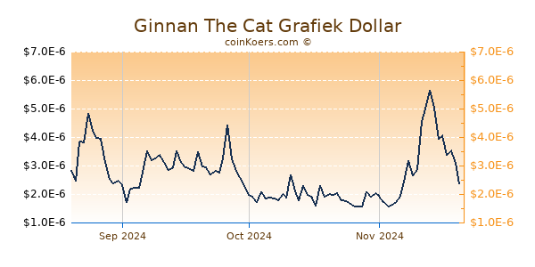 Ginnan The Cat Chart 3 Monate