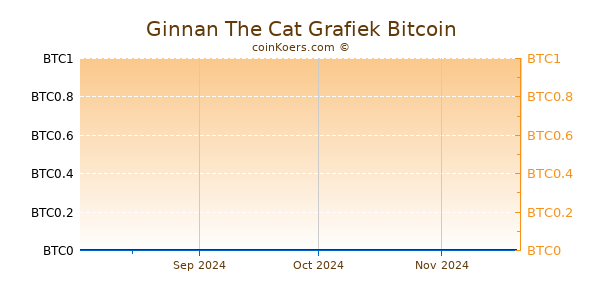 Ginnan The Cat Grafiek 6 Maanden