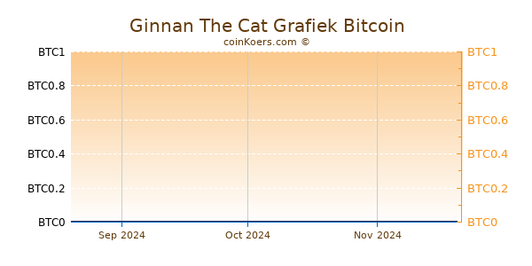 Ginnan The Cat Grafiek 3 Maanden