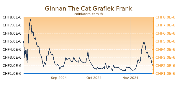 Ginnan The Cat Grafiek 6 Maanden