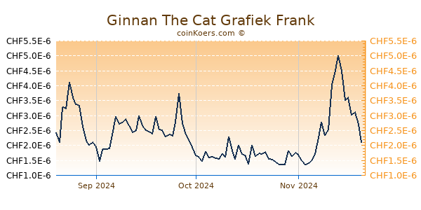 Ginnan The Cat Grafiek 3 Maanden