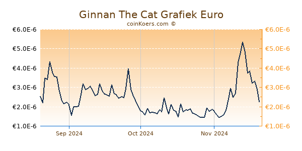 Ginnan The Cat Grafiek 3 Maanden