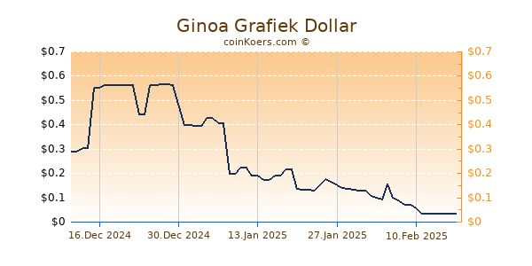 Ginoa Grafiek 6 Maanden