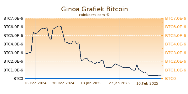 Ginoa Grafiek 6 Maanden