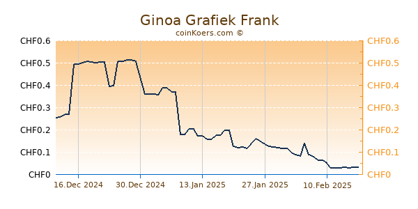 Ginoa Grafiek 6 Maanden