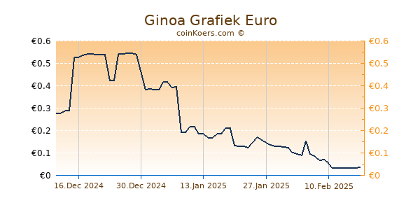 Ginoa Grafiek 6 Maanden