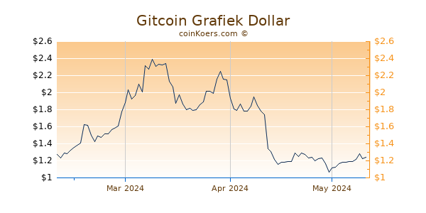 Gitcoin Chart 3 Monate