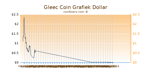 Gleec Coin Grafiek 6 Maanden