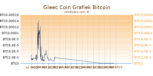 Gleec Coin Grafiek 1 Jaar