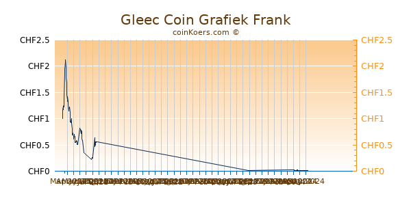 Gleec Coin Grafiek 6 Maanden