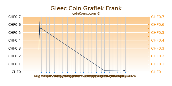 Gleec Coin Grafiek 3 Maanden