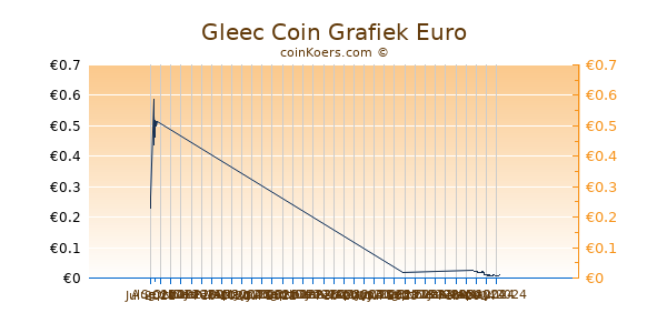 Gleec Coin Grafiek 3 Maanden