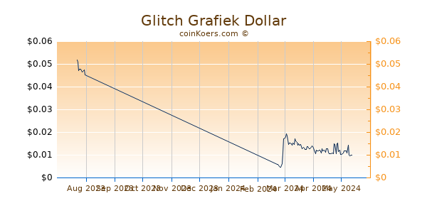 Glitch Chart 3 Monate