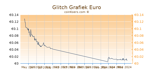 Glitch Grafiek 6 Maanden