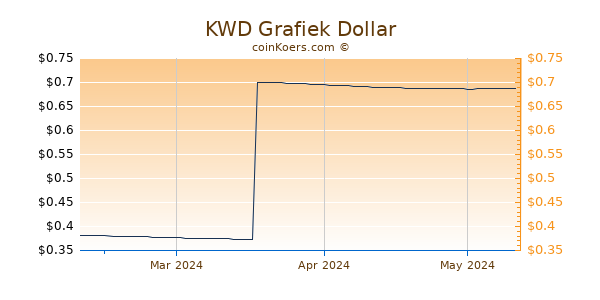 KWD Chart 3 Monate